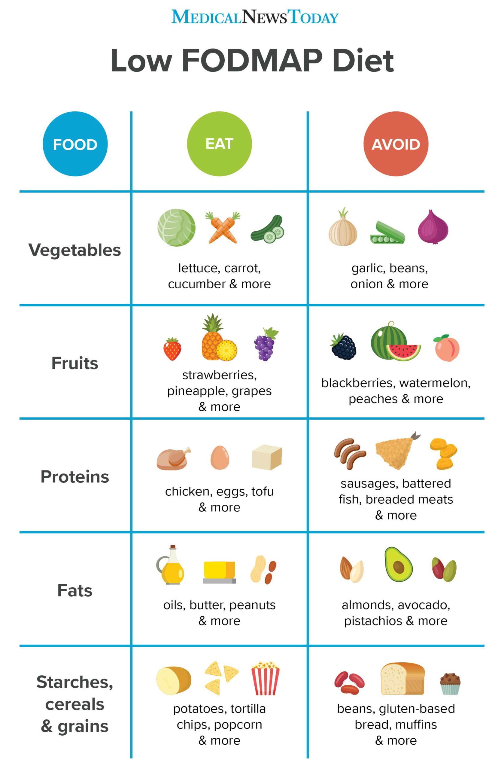 An Infographic Showing Foods You Can And Cannot Eat On A Fodmap Diet Scaled 