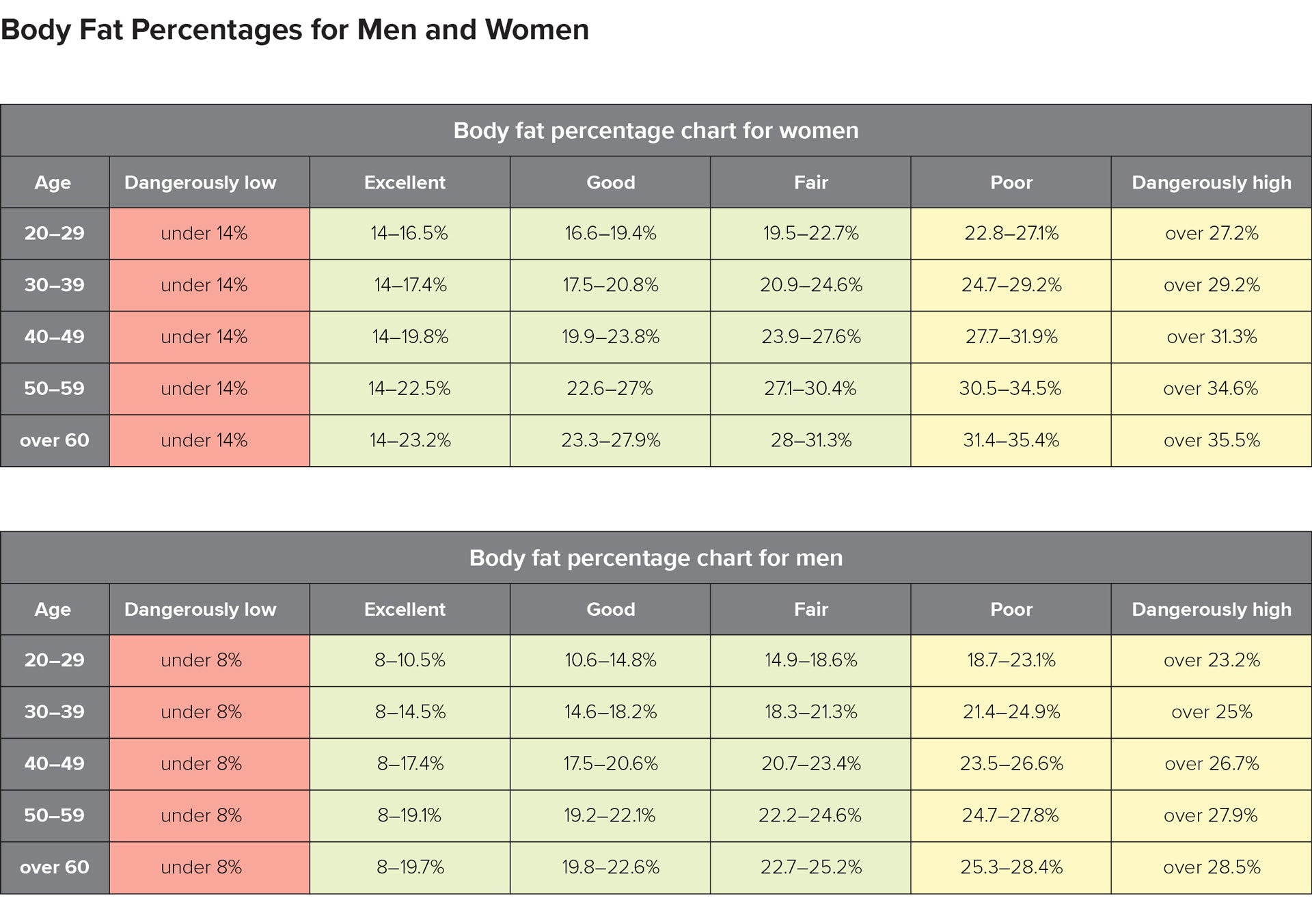 men body fat percentages