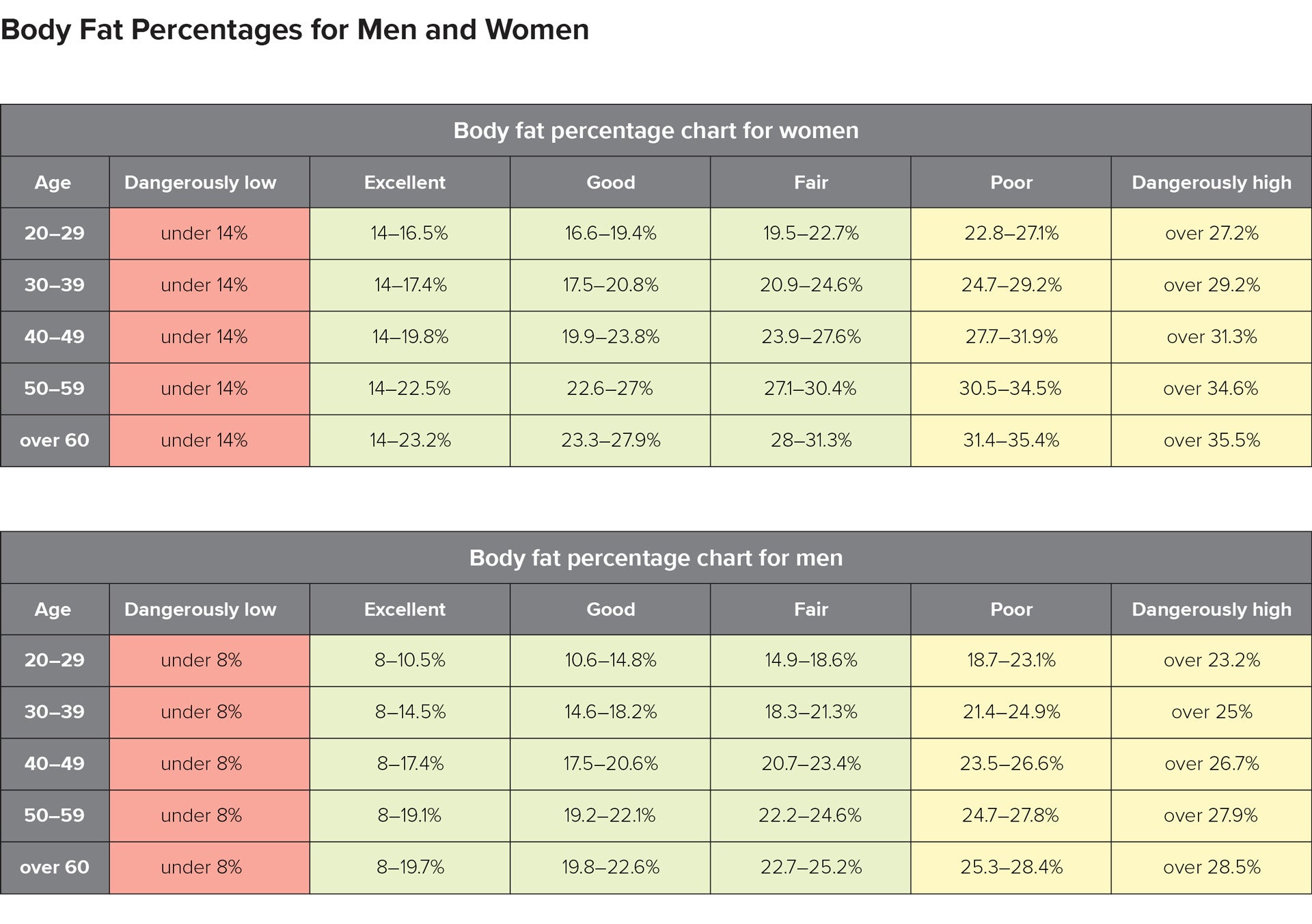 Body Fat Chart Printable Printable Body Fat Percentage Charts JICU