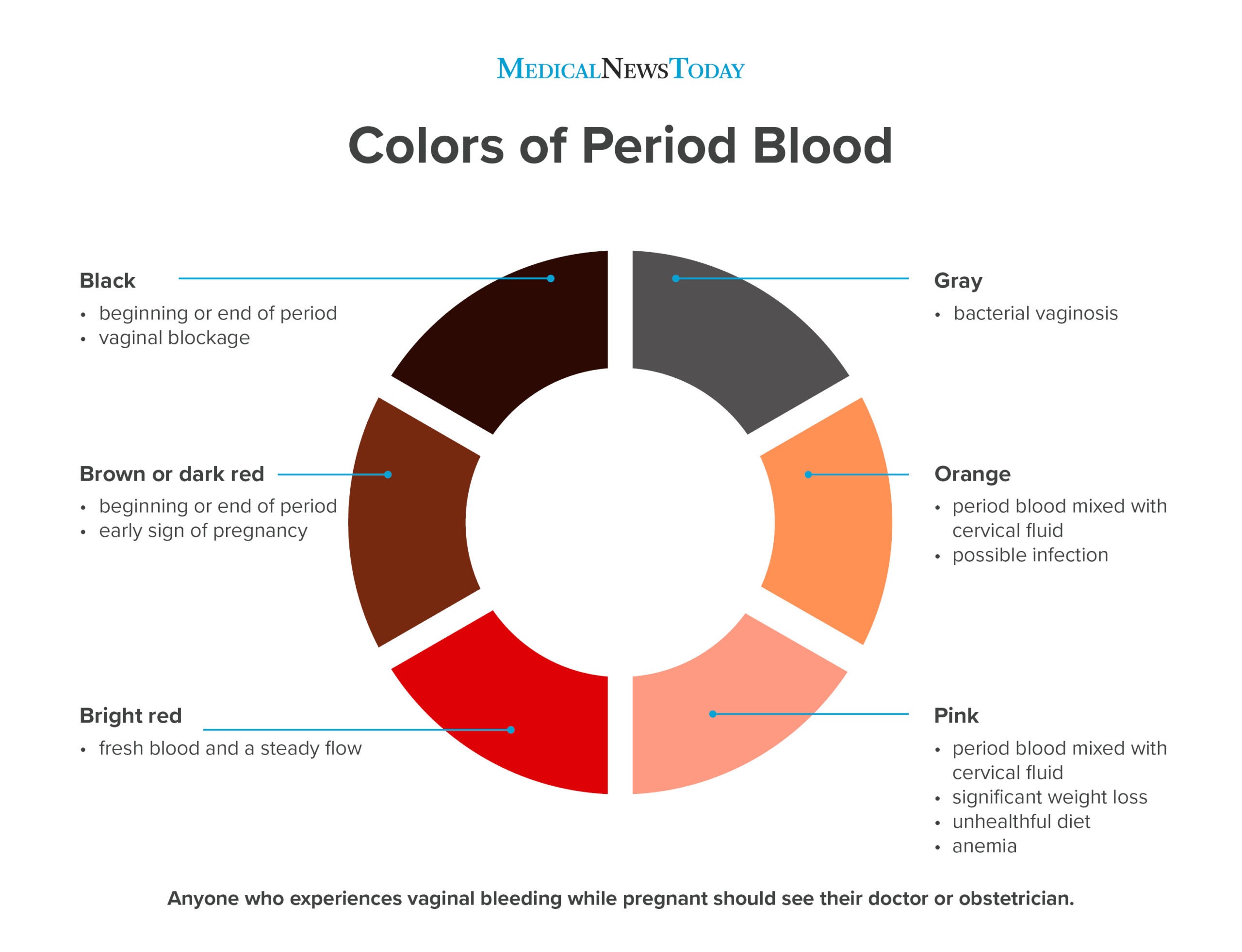 What does different colored period blood mean? Let's break it down!  🔴Bright Red: Fresh blood ♥️Dark Red: Blood at the beginnin