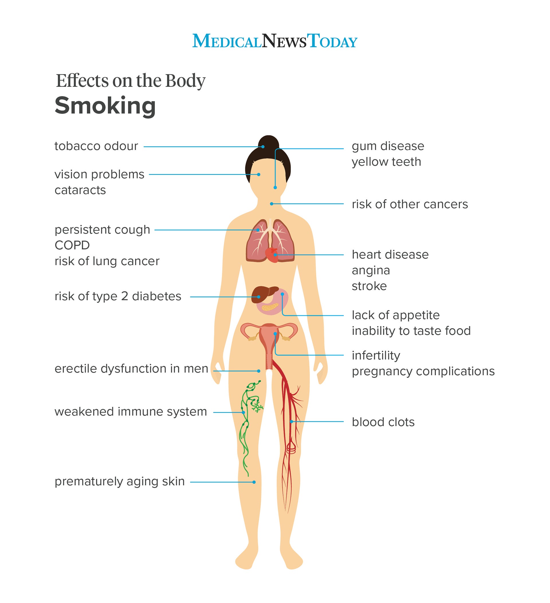 Why is smoking bad for you