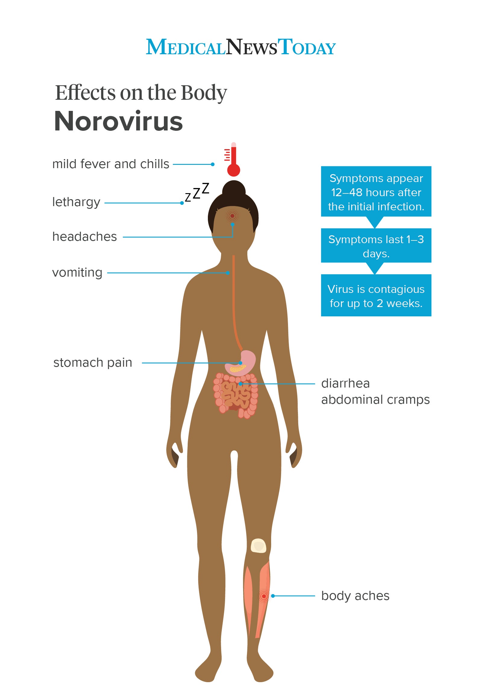 How Long Does Norovirus Last In Toddlers