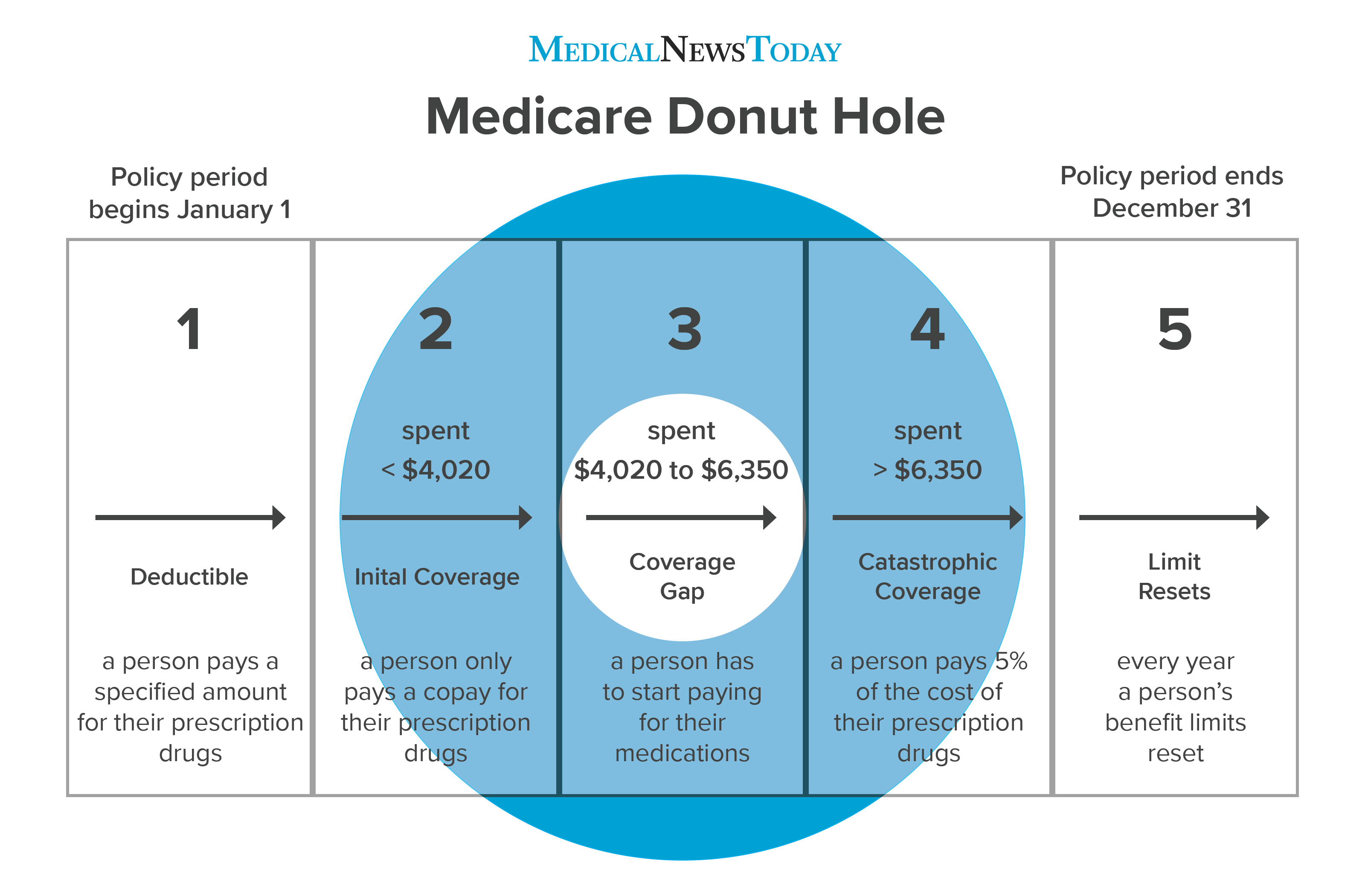 Medicare donut hole How it works and how to get out
