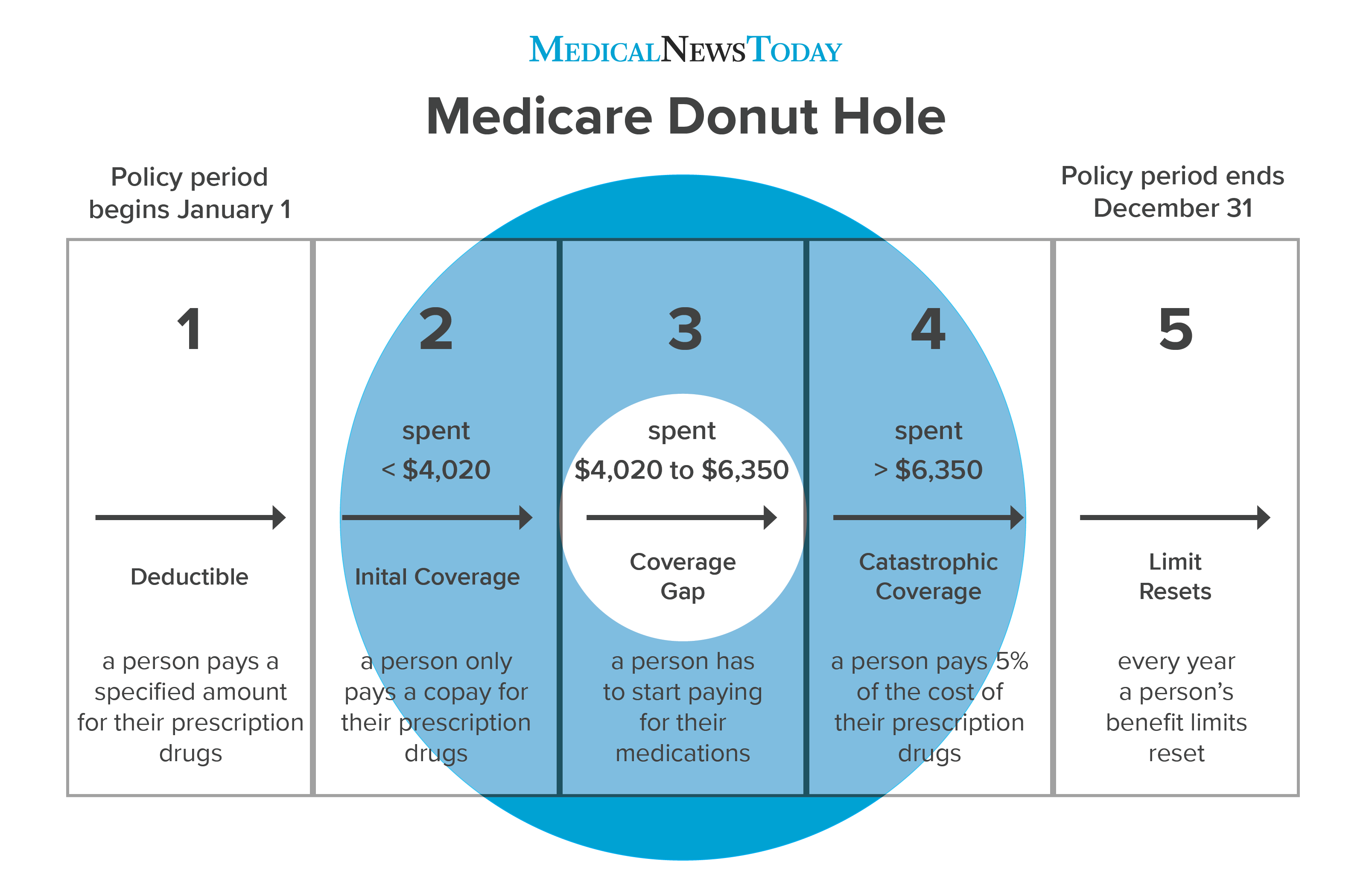 Medicare Donut Hole How It Works And How To Get Out   MedicareDonutHole Ver5 