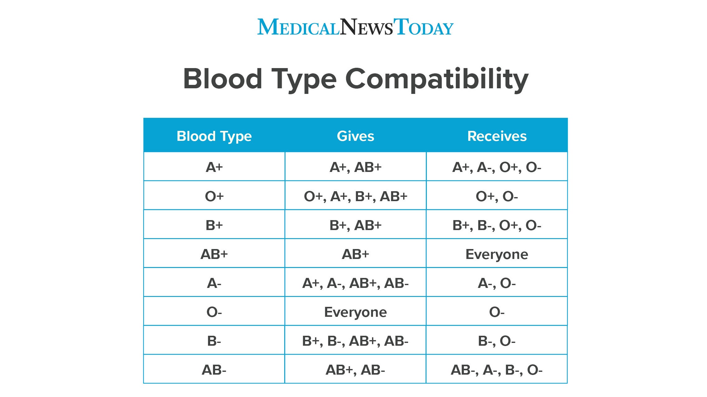 Blood Types What Are They And What Do They Mean