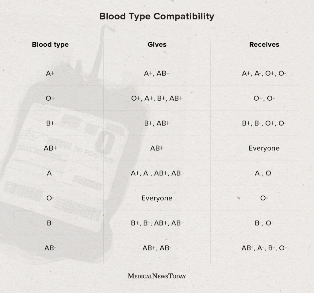 having a negative blood type