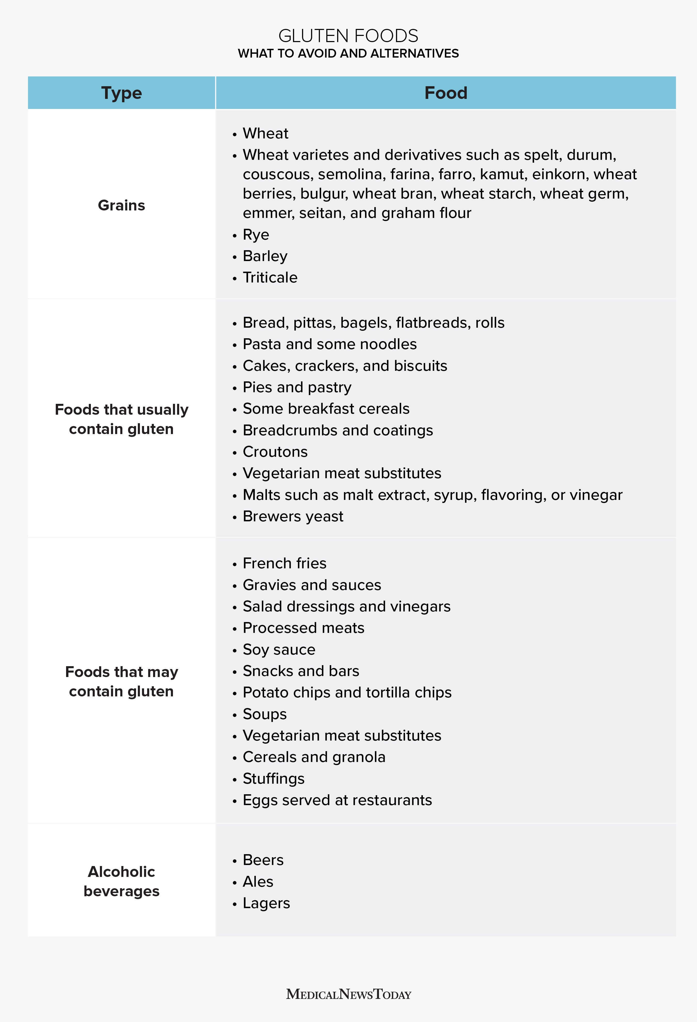 Gluten Foods List What To Avoid