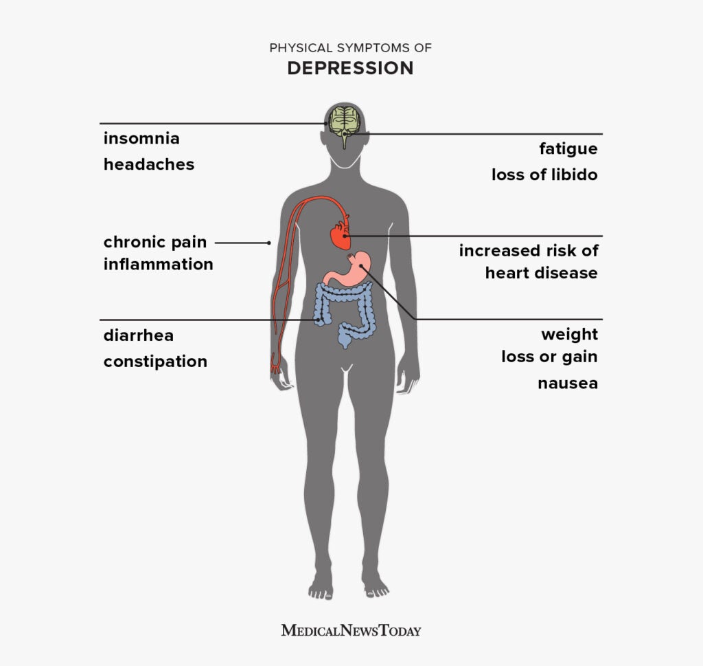 Depression: Physical symptoms, causes, and how to cope