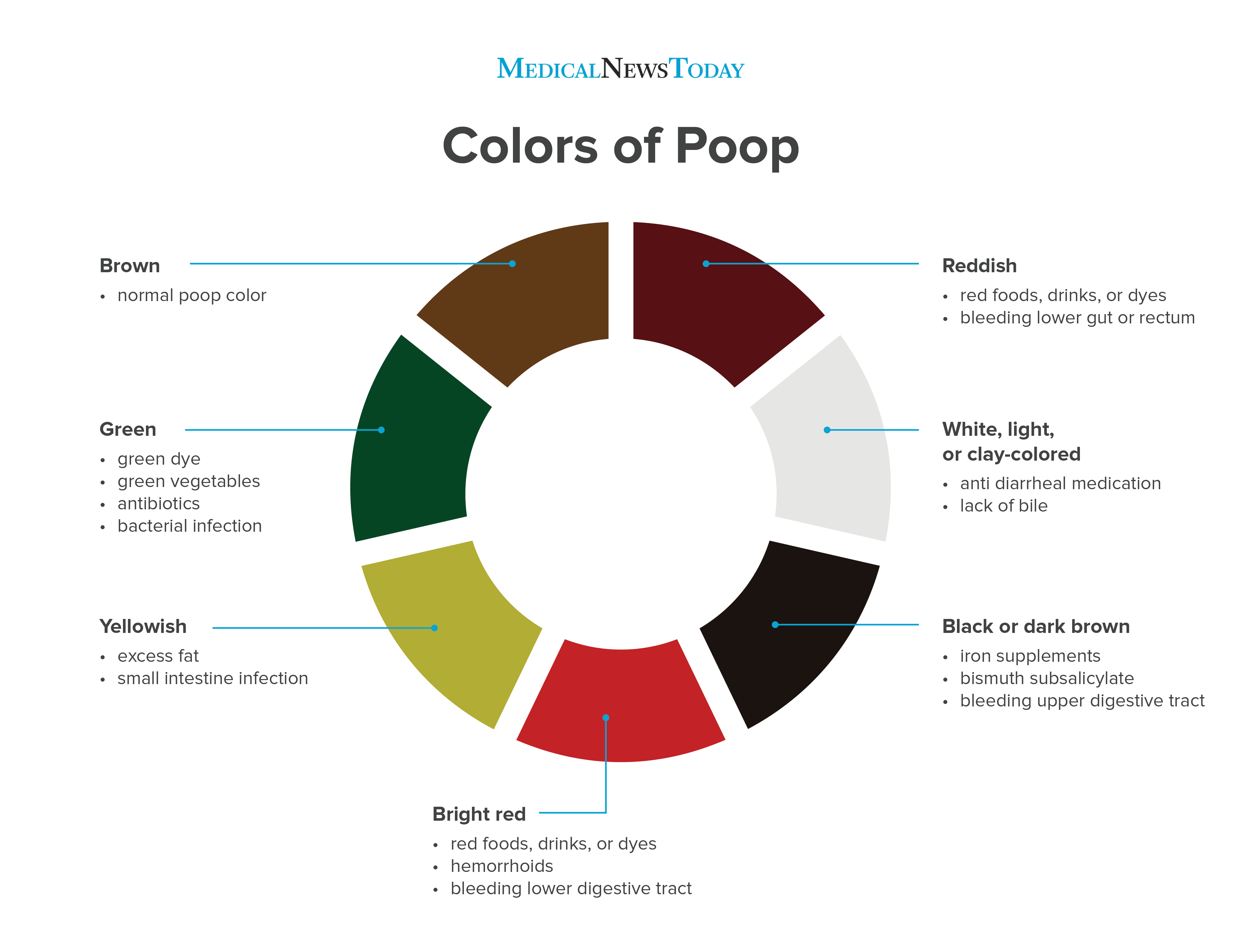 Colors Of Poop 