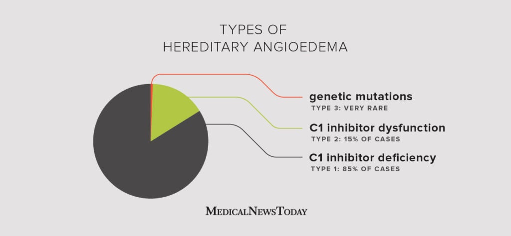 Hereditary Angioedema Facts And Stats 0656