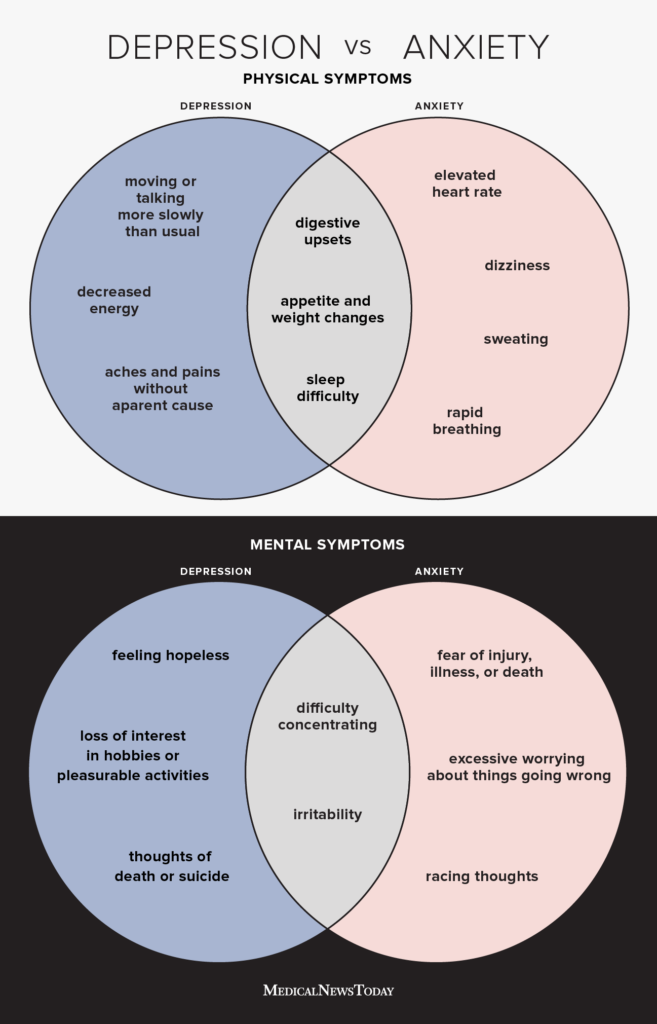 Anxiety vs. depression Symptoms, treatment, and more