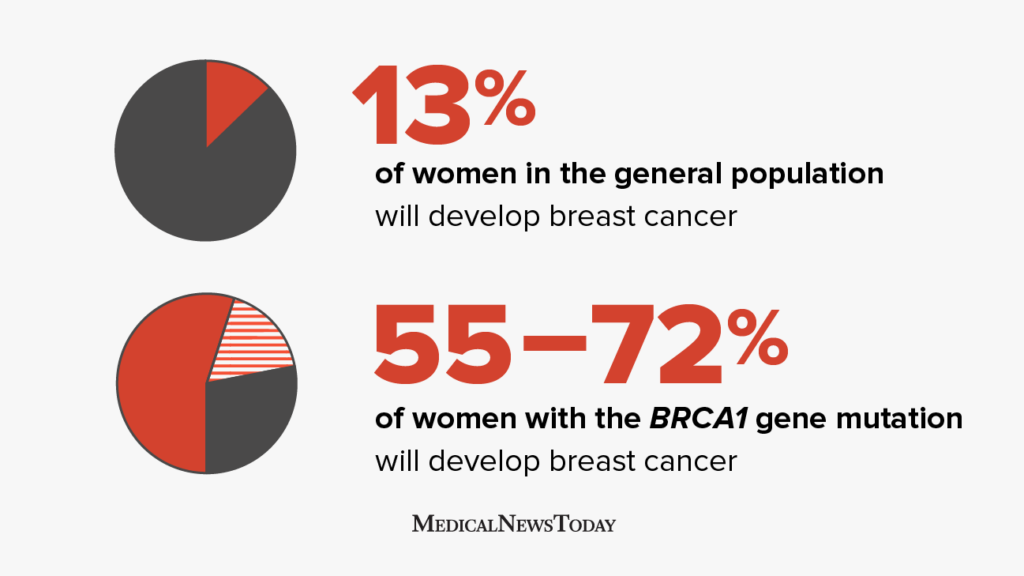 Triplenegative breast cancer Facts and stats