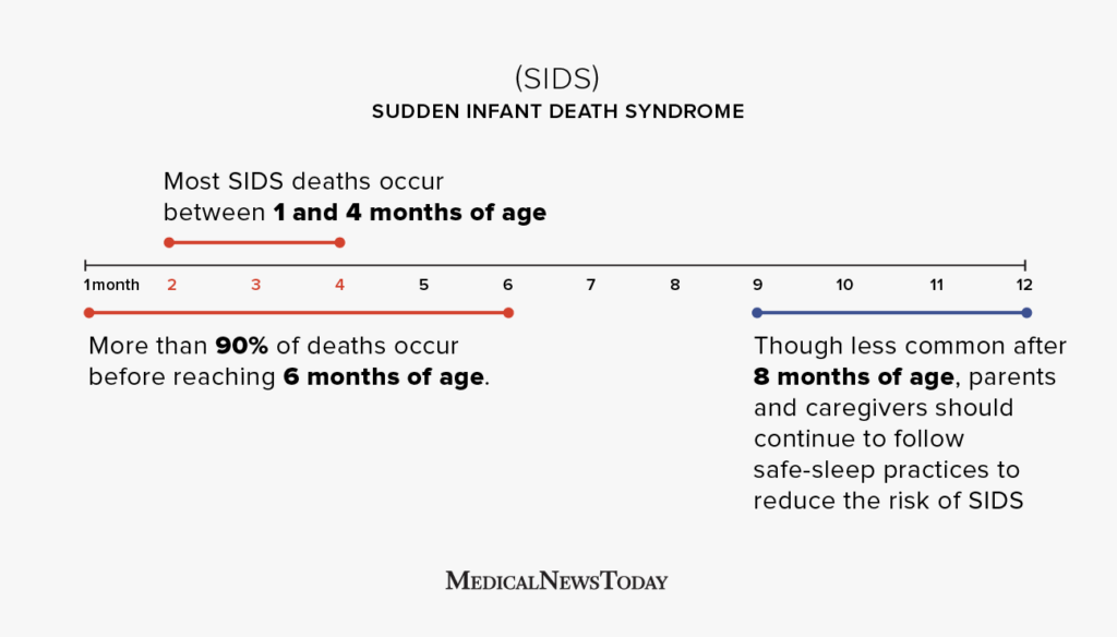 Risk of SIDS based on age Statistics and prevention