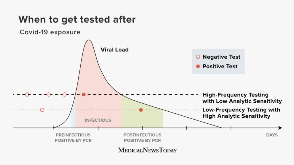 how-soon-after-exposure-to-covid-19-should-i-be-tested