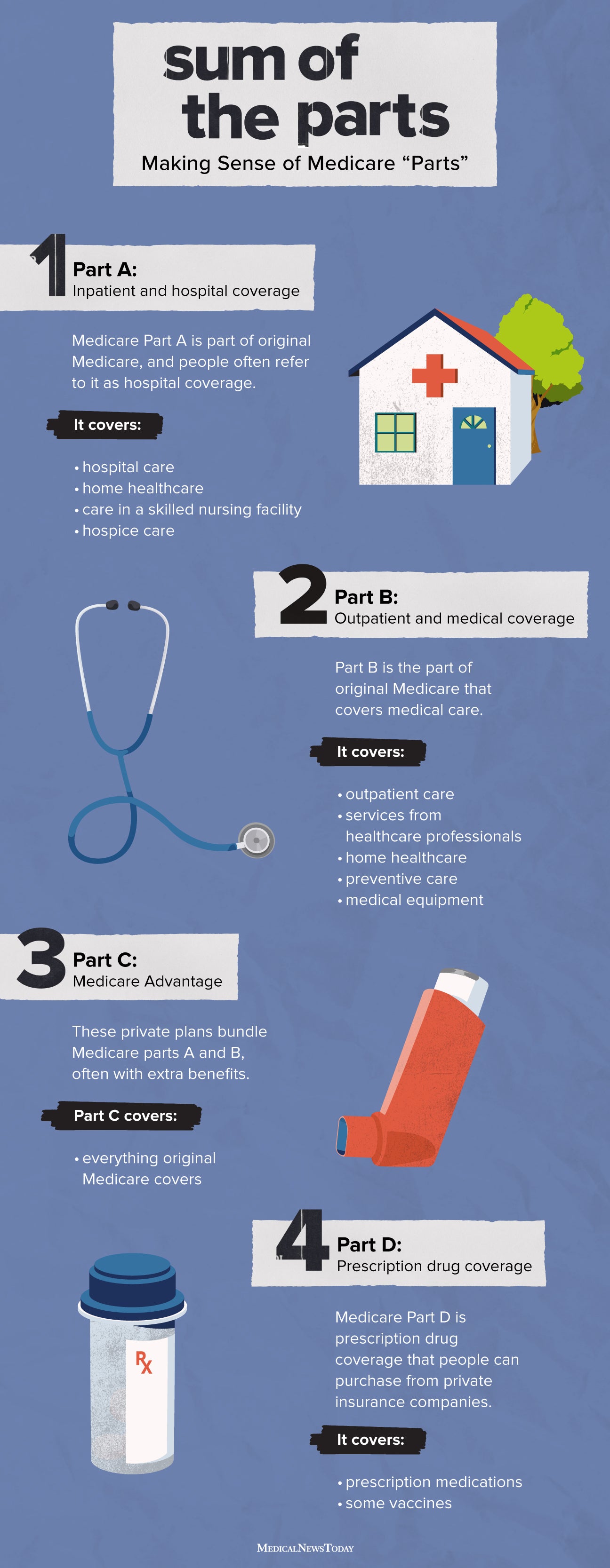 Medicare Parts Explained