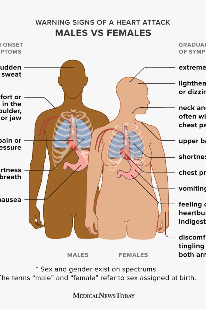 4 surprising signs you may have heart disease